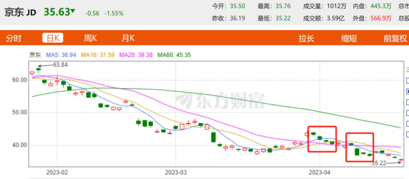 京东股价最新,京东股价最新动态，市场走势分析与投资者信心展望，京东股价最新动态，市场走势分析与投资者信心展望