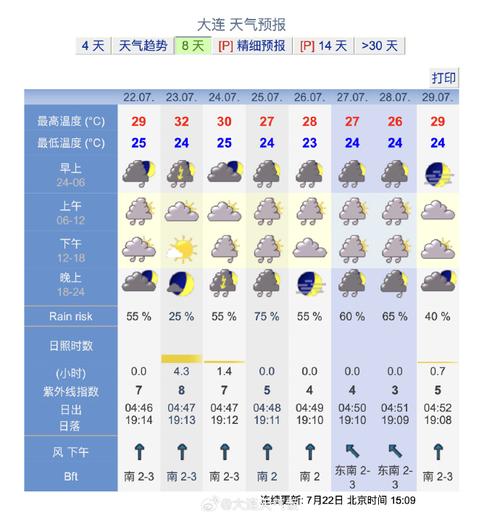 大连最新天气预报,大连最新天气预报，感受海洋之城的天气魅力，大连最新天气预报，探索海洋之城的天气魅力