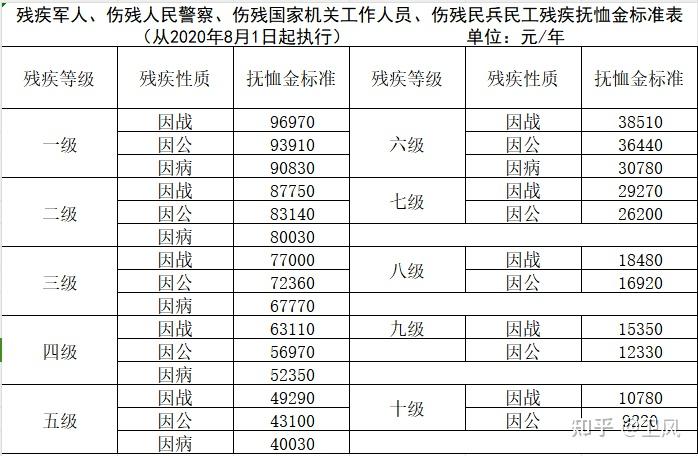 伤残军人最新抚恤标准,最新伤残军人抚恤标准，温暖关怀，致敬英雄，最新伤残军人抚恤标准，温暖关怀，致敬英雄（伤残军人抚恤标准详解）